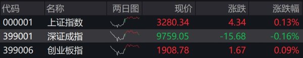 怎么在手机上买股票开户 收盘丨A股三大指数全天窄幅震荡，两市成交额跌破万亿元
