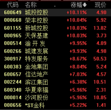 实盘配资 住房市场成交活跃度提升，机构：房地产板块估值随政策呵护持续修复