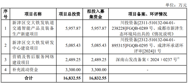 股票10倍杠杆 交大铁发上市募1.7亿首日涨262% 经营现金净额波动大
